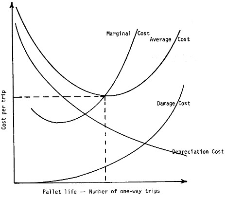 Figure 3. Wallin and Whitenack's economic model to predict the overall durability of a pallet.