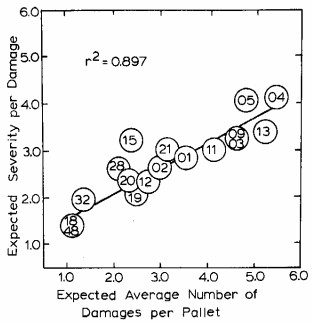 Figure 4. Frequency of pallet damages compared with the severity of each damage incident.