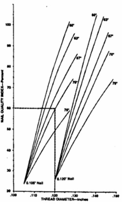 Figure 6. Effect of nail parameters on the FQI or FWR. (Wallin and Whitenack, 1982c).