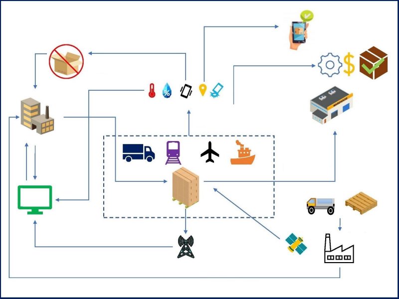 To-be model of IoT system