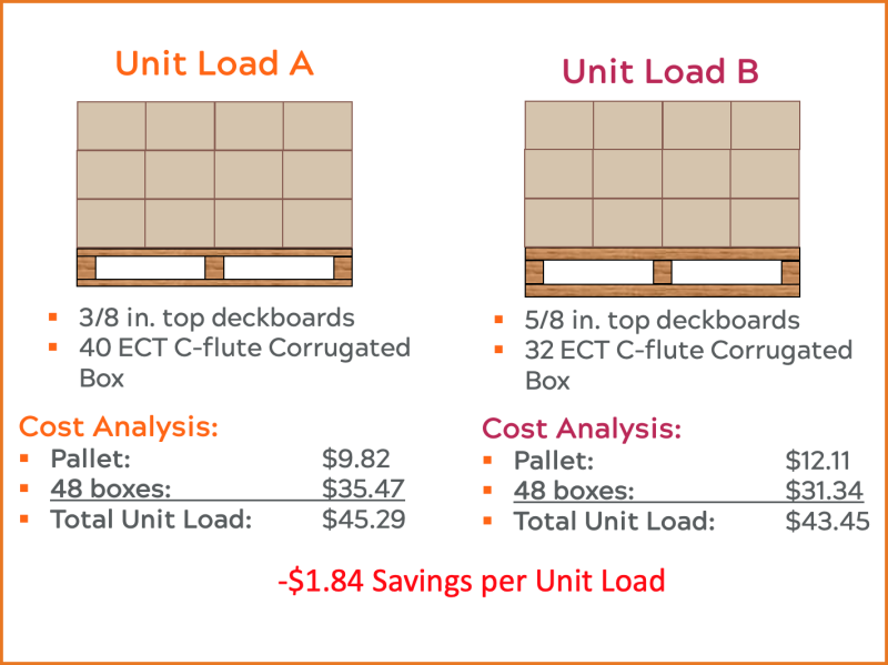 financial analysis of unit loads