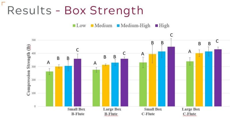 Image 3. Box compression strength as a function of box design and pallet stiffness