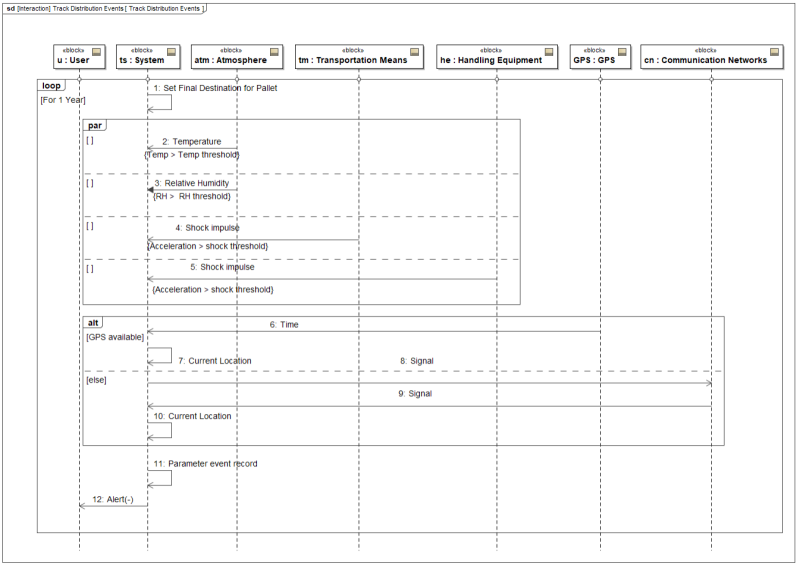 Figure 2: Sequence diagram for distribution event tracking.
