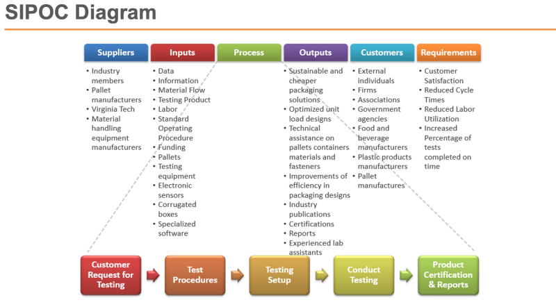 Image 1. Suppliers, Inputs, Processes, Outputs, and Customers (SIPOC) Diagram