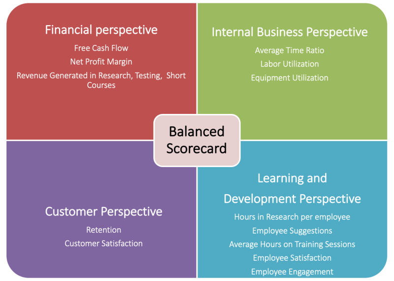 Image 2. Balance scorecard showing consensus between interrelated strategic objectives