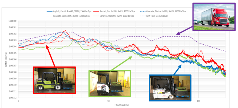 Image 3. Comparison between ISTA truck and forklifts in vibration levels experienced. Image 3. Comparison between ISTA truck and forklifts in vibration levels experienced.