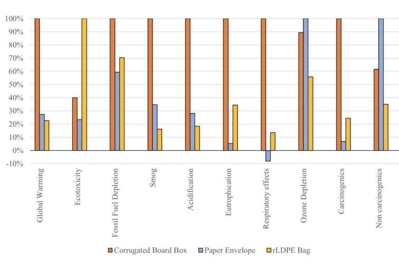 Image 4. Comparison of the relative environmental impacts generated by the corrugated board box, the virgin paper envelope, and the rLDPE bag. (For each impact category, the package scenario yielding the greatest impact was set to 100% to demonstrate relative impact reduction made possible via the alternative package options.) Image 4. Comparison of the environmental impacts generated by the corrugated board box, the virgin paper envelope and the rLDPE bag.