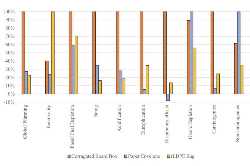 Image 3. Comparison of the relative environmental impacts generated by the corrugated board box, the virgin paper envelope, and the rLDPE bag. (For each impact category, the package scenario yielding the greatest impact was set to 100% to demonstrate relative impact reduction made possible via the alternative package options.)
