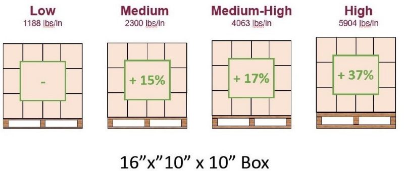 Image 1. Financial changes due to pallet top deck stiffness.