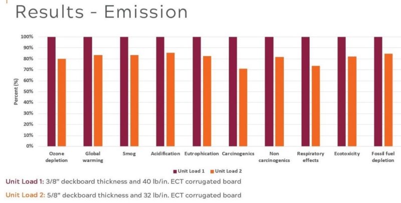Image 2. Life cycle analysis (LCA) of emission impacts of palletized unit loads based on pallets’ top deckboard thicknesses.