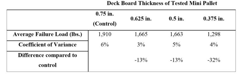 Table 2. Results from the deck board stiffness effect testing on pails when placed on the edge of the small-scale pallet segment.
