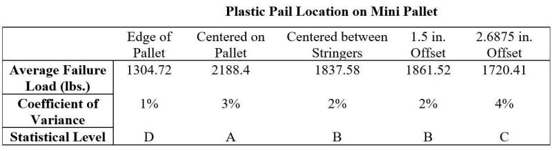 Table 1. Results from the location effect testing on pails on the 0.375 in. thick small-scale pallet segment.