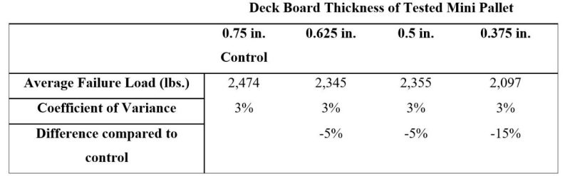Table 3. Results from the deck board stiffness effect testing on pails when placed on the center of the small-scale pallet segment.