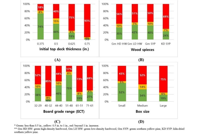Image 3. Changes in the proportion of green, yellow, and red scenarios in response to the initial top deck thickness (A), wood species (B), board grade range (C), and box size (D).