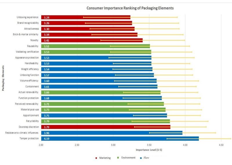 Image 2. Graph depicting consumer importance ranking of packaging elements based on survey data.