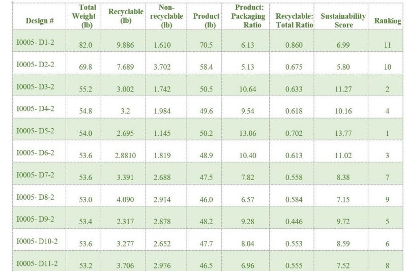Image 2. Sustainability ratios and ratings of AC packaging designs 1-11 Image 2. Sustainability ratios and ratings of AC packaging designs 1-11