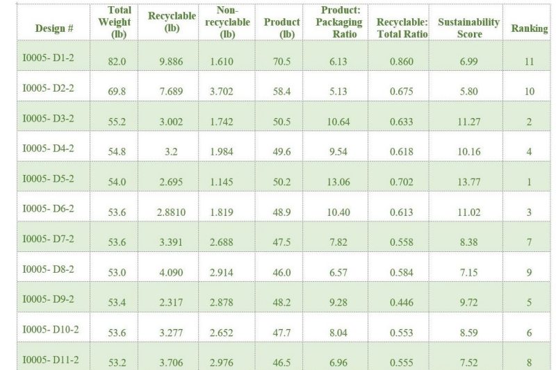 Image 2. Sustainability ratios and ratings of AC packaging designs 1-11