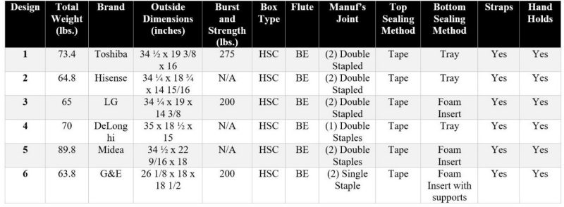 Table 1. Descriptions of the tested portable AC units and corrugated materials used. Table 1 – Descriptions of the tested portable AC units and corrugated materials used.