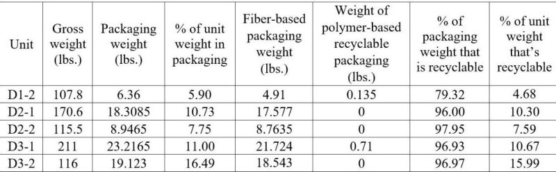 Table 2. Recyclability of packaging materials.