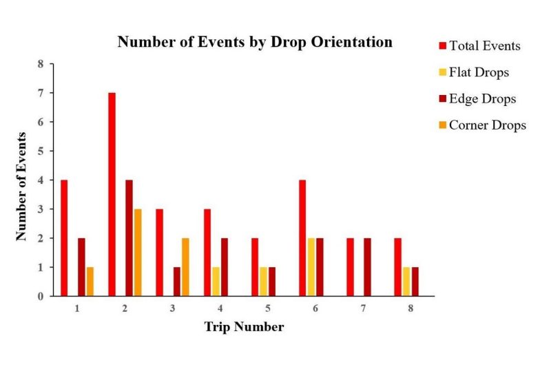 Image 4. Number of shock events by drop orientation for all drop heights >.5 inches.