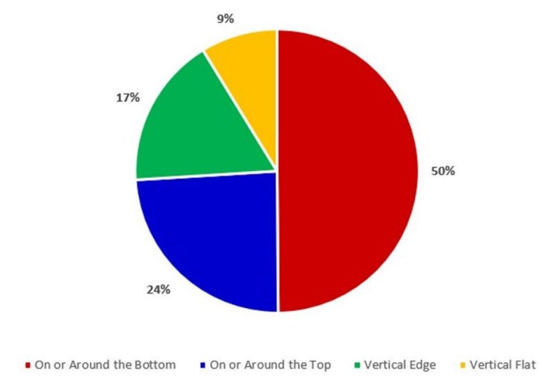 Figure 1. Graph showing drop orientations of decoy packages.