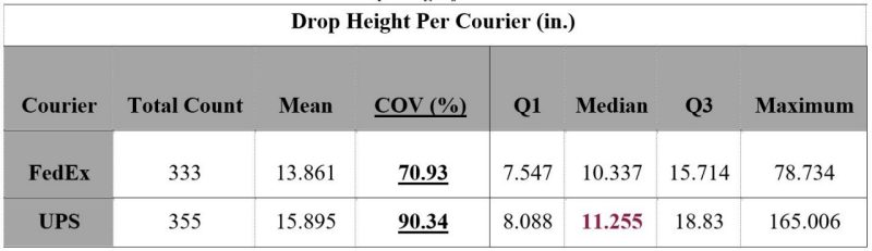 Table 1. Different shock intensities for each Courier.