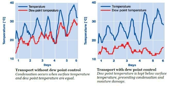 Graph showing temperature with and without dew point controls in place.